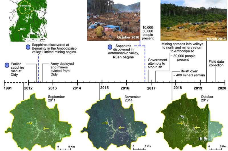 Madagascar's mining rush has caused no more deforestation than farming, study finds