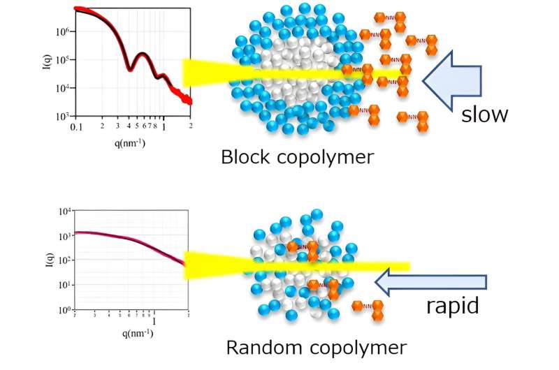 Breakthrough in micelle technology for effective dye and drug dispersion