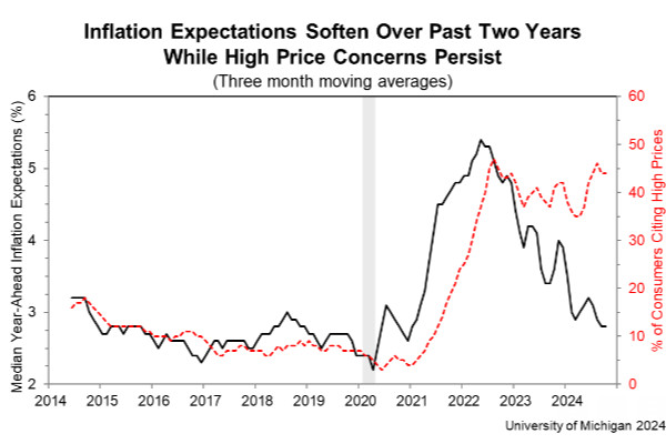 Chart showing inflation expectations