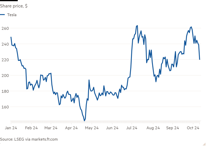 Line chart of Share price, $ showing 