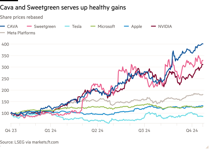 Line chart of Share prices rebased showing Cava and Sweetgreen serves up healthy gains