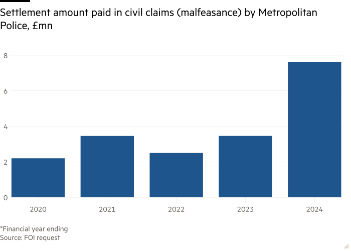 Column chart of  showing Settlement amount paid in civil claims (malfeasance) by Metropolitan Police, £mn