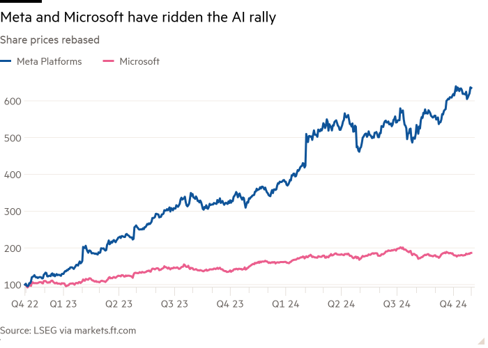 Line chart of Share prices rebased showing Meta and Microsoft have ridden the AI rally