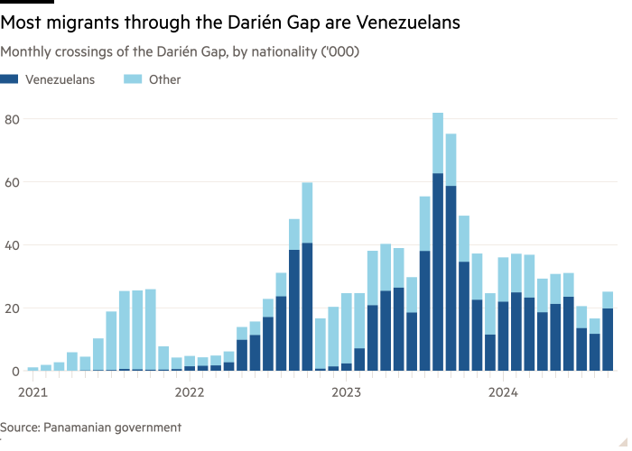 Column chart of Monthly crossings of the Darién Gap, by nationality (‘000) showing Most migrants through the Darién Gap are Venezuelans