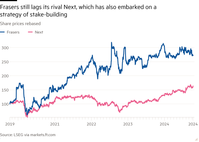 Line chart of Share prices rebased showing Frasers still lags its rival Next, which has also embarked on a strategy of stake-building