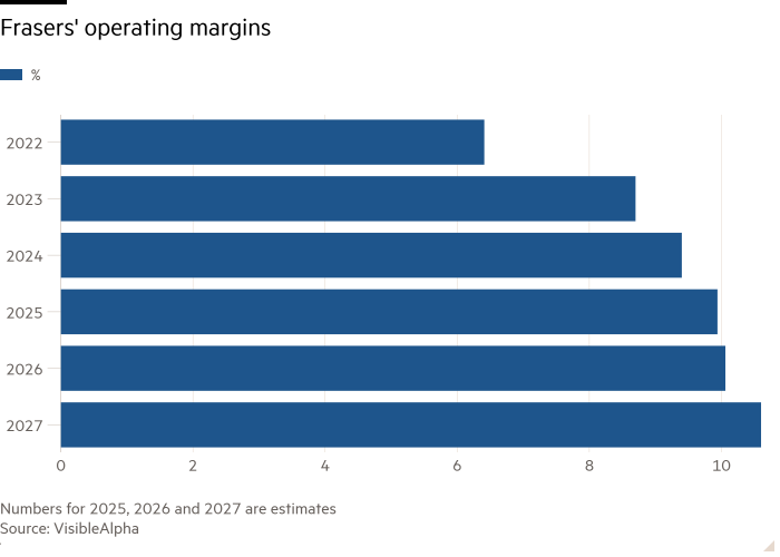 Bar chart of  showing Frasers' operating margins