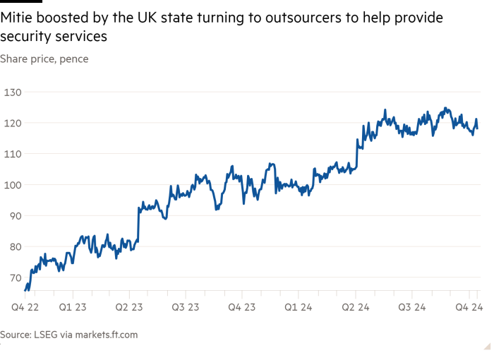 Line chart of Share price, pence showing Mitie boosted by the UK state turning to outsourcers to help provide security services