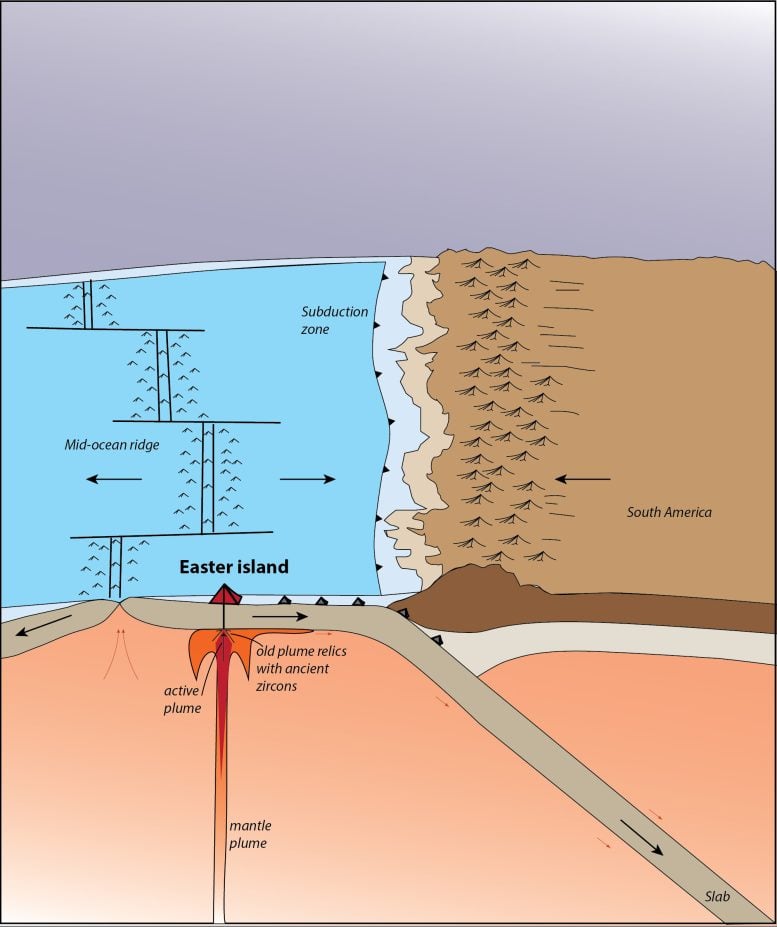 Mantle Plume Mechanics Underneath Easter Island