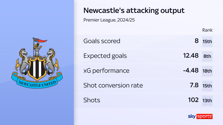 Only four teams have scored fewer than Newcastle this season