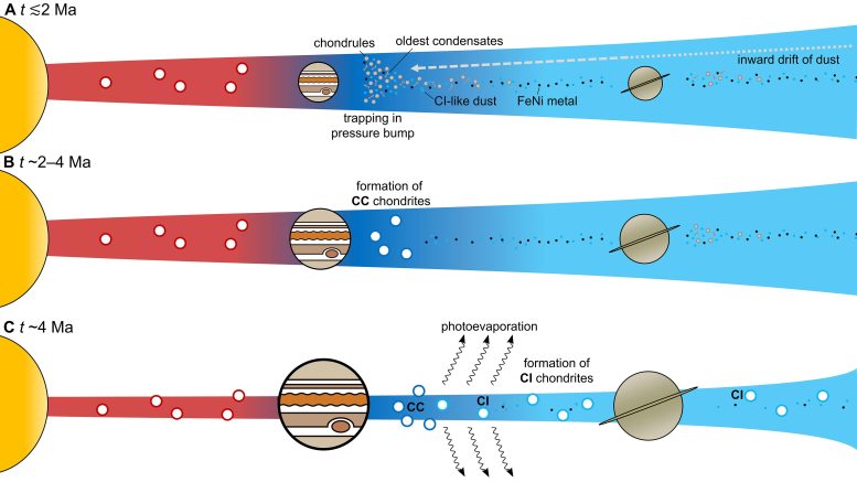 Formation of CI-Chondrites