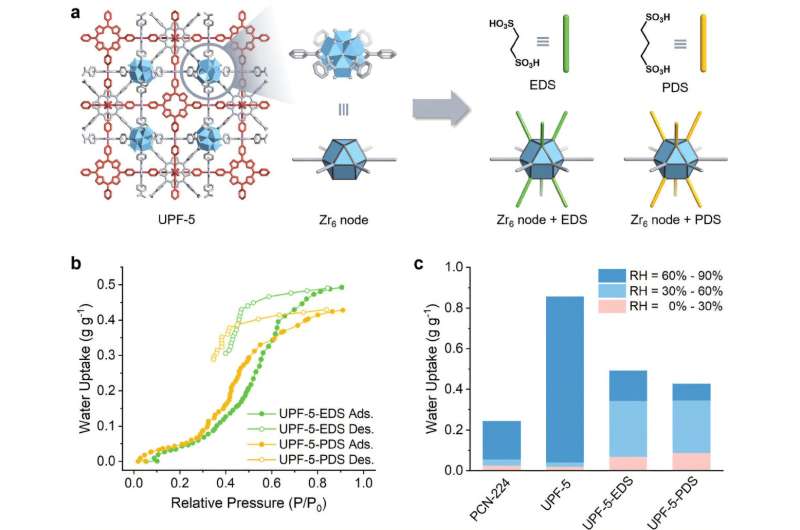 Leveraging skyscraper architecture for breakthrough in metal-organic framework design