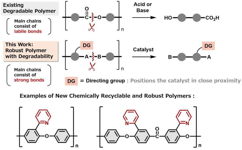 New polymer design breaks the tradeoff between toughness and recyclability