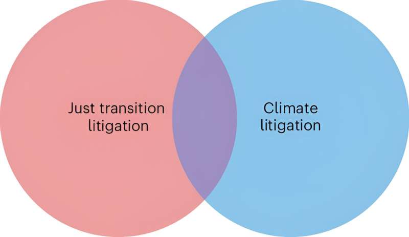 Transition to low-carbon futures: New research uncovers rise in legal challenges to climate action