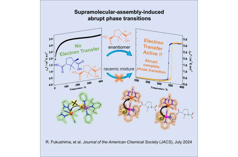 New strategy unlocks magnetic switching with hydrogen bonding at molecular level