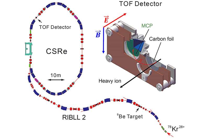 New technique enhances precision in measuring short-lived atomic nuclei