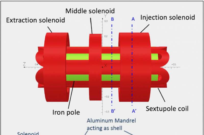 Niobium-tin magnet key to unlocking potential of heavy-ion accelerator