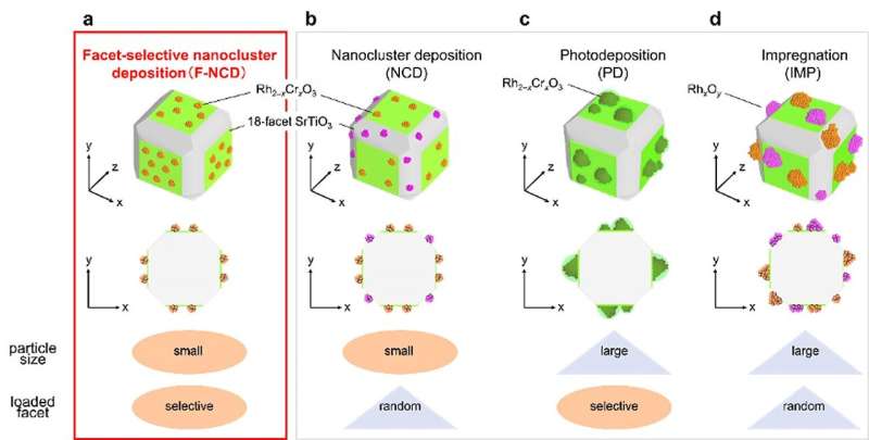 A novel method to produce hydrogen using facet-selective, 1-nm cocatalysts