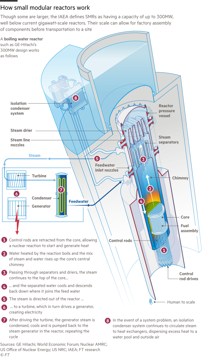 Diagram explaining how a boiling water nuclear reactor works