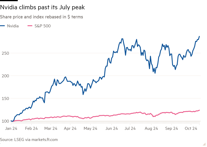 Line chart of Share price and index rebased in $ terms showing Nvidia climbs past its July peak