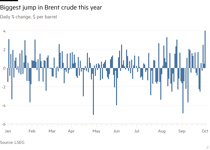 Column chart of Daily % change, $ per barrel showing Biggest jump in Brent crude this year