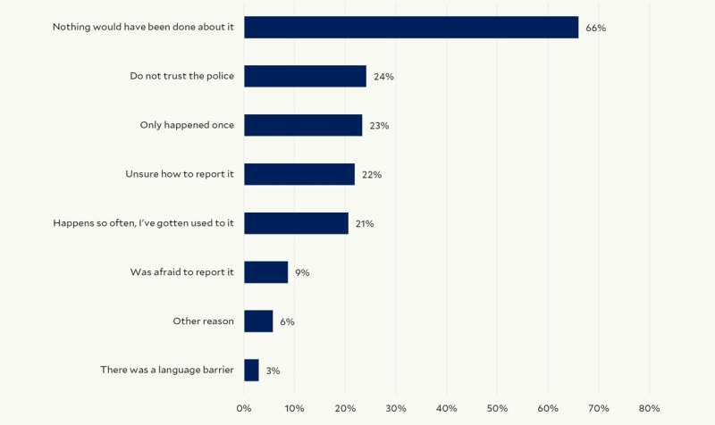 One in three Harris County residents face victimization: Report