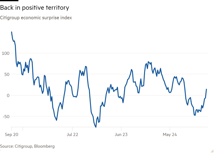 Line chart of Citigroup economic surprise index showing Back in positive territory