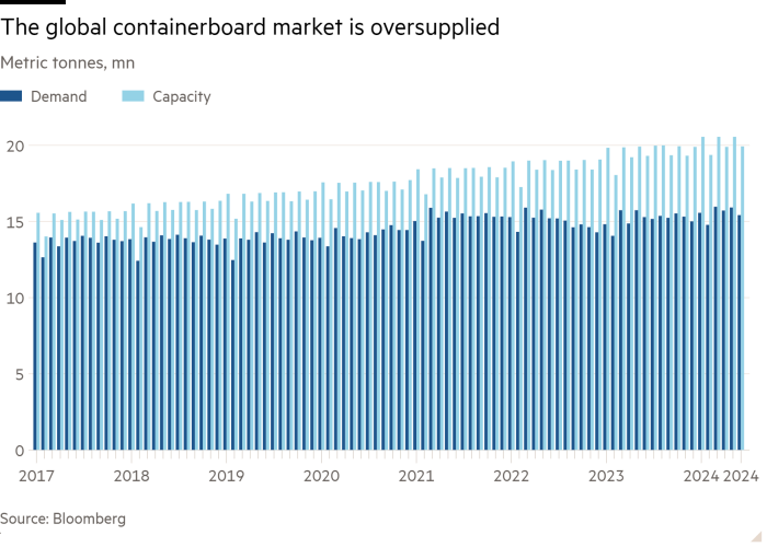 Column chart of Metric tonnes, mn showing The global containerboard market is oversupplied