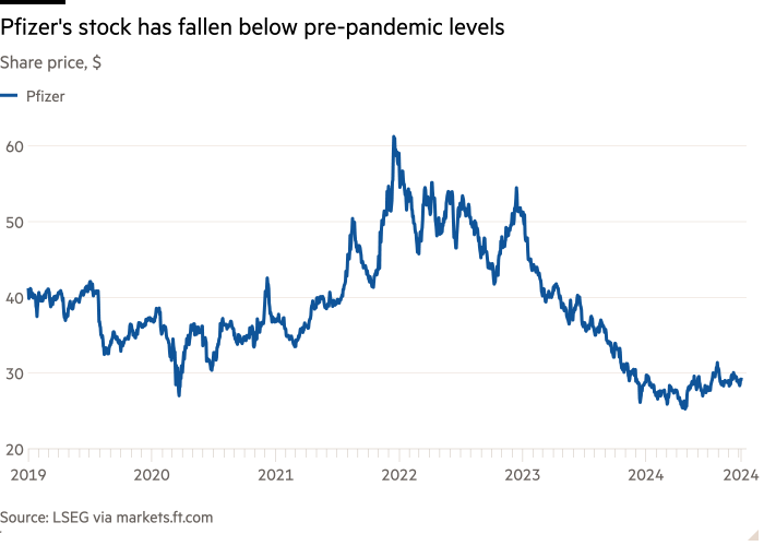 Line chart of Share price, $ showing Pfizer's stock has fallen below pre-pandemic levels