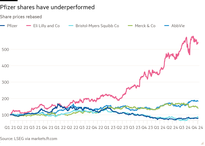 Line chart of Share prices rebased showing Pfizer shares have underperformed 