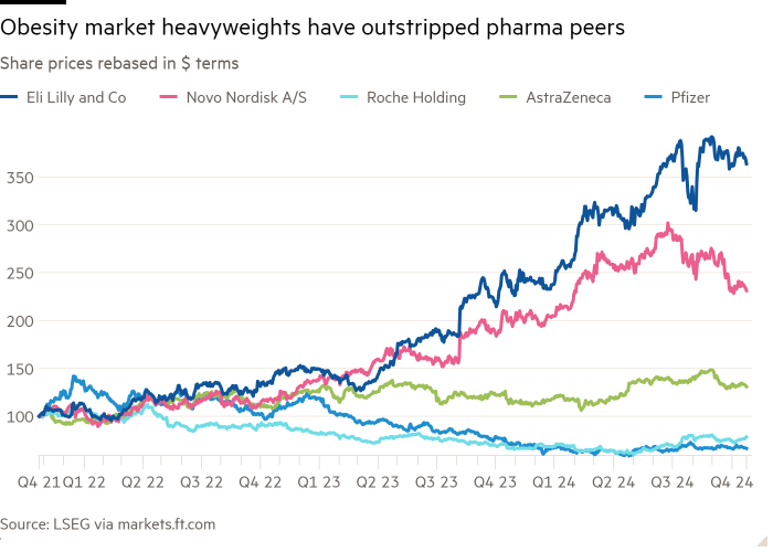 Line chart of Share prices rebased in $ terms showing Obesity market heavyweights have outstripped pharma peers