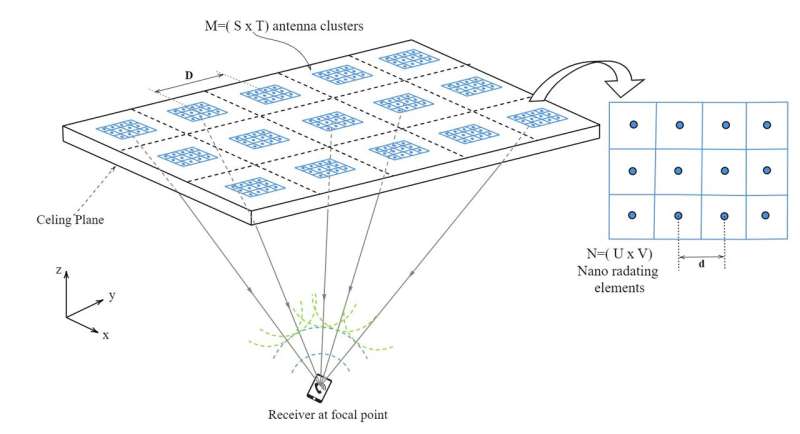 Harnessing Quantum Principles: Phased Array within Phased Array for Smarter, Greener Indoor Optical Wireless Networks