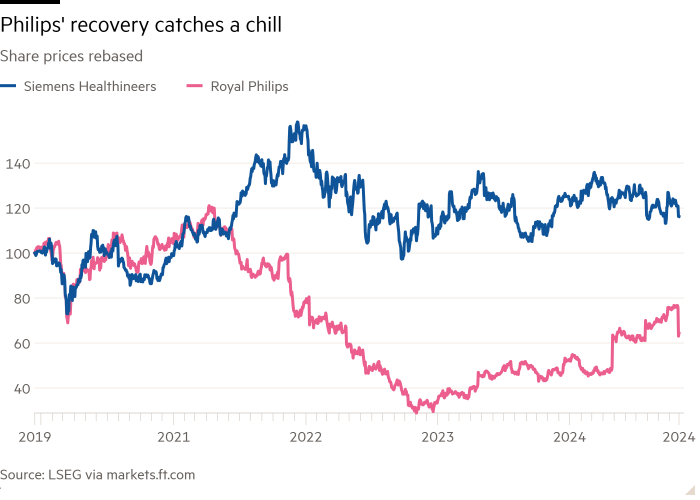 Line chart of Share prices rebased showing Philips' recovery catches a chill