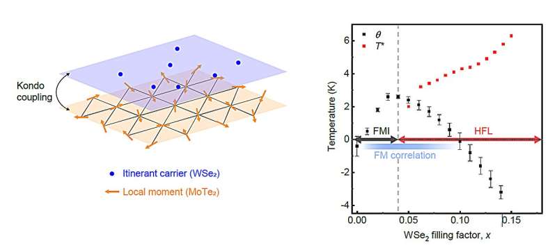 Study reports the emergence of ferromagnetism at the onset of Kondo breakdown in moiré bilayer lattices