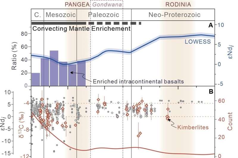 Compositional evolution of the upper mantle driven by plate tectonics