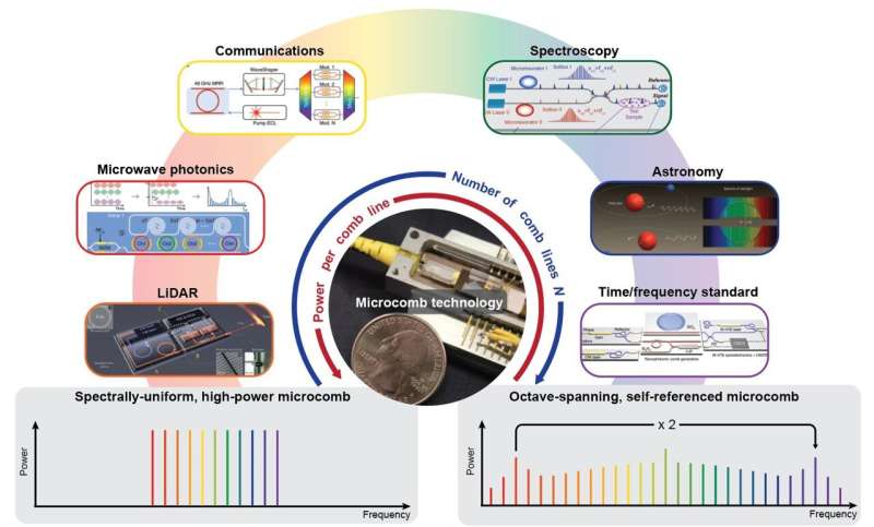 Powerful and compact optical frequency combs provide unique opportunities