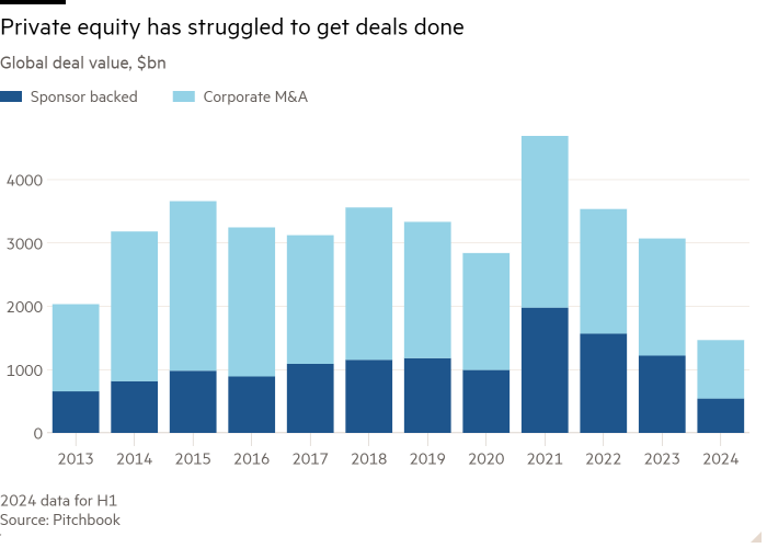 Column chart of Global deal value, $bn showing Private equity has struggled to get deals done