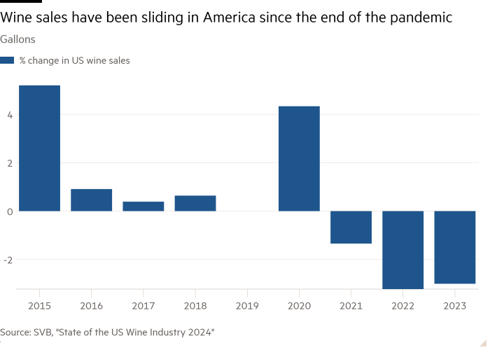 Column chart of Gallons showing Wine sales have been sliding in America since the end of the pandemic