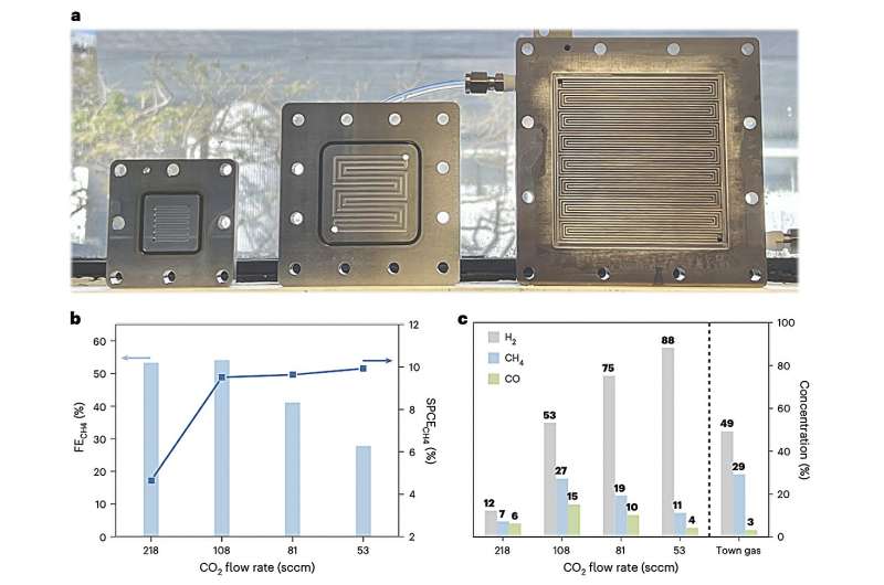 A triazole molecular catalyst for the electroreduction of carbon dioxide to methane