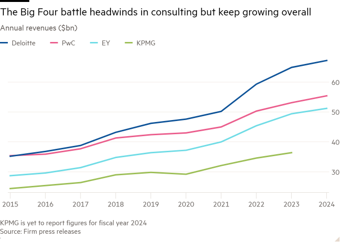 Line chart of Annual revenues ($bn) showing The Big Four battle headwinds in consulting but keep growing overall