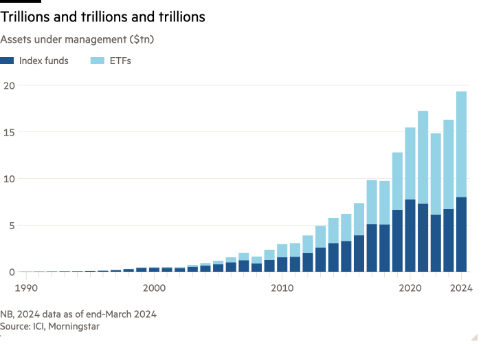 Column chart of Assets under management ($tn) showing Trillions and trillions and trillions