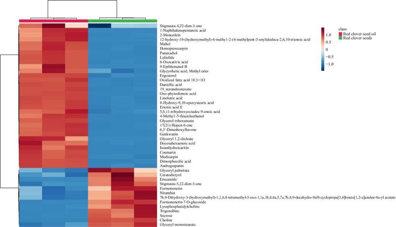 Novel study uncovers health benefits of red clover seed oil