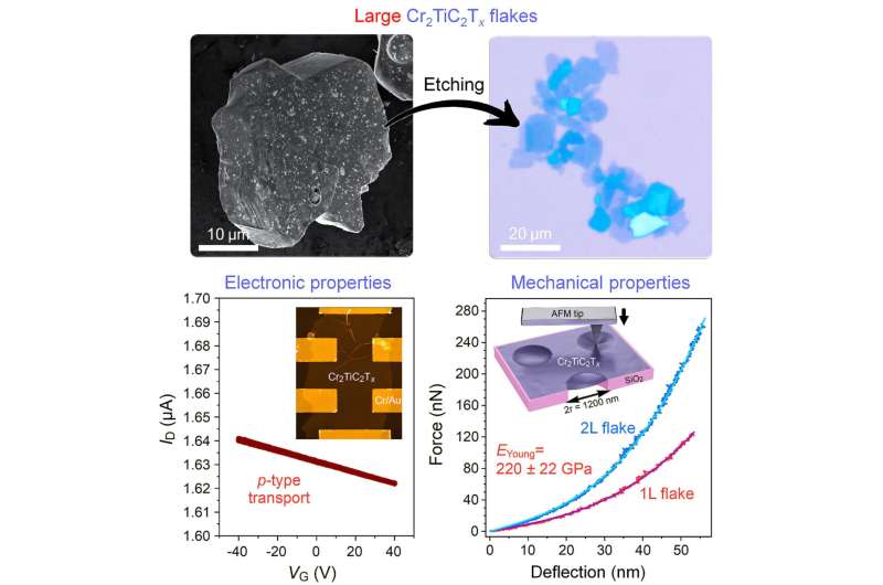 Research team explores potential of MXenes for nanotech applications