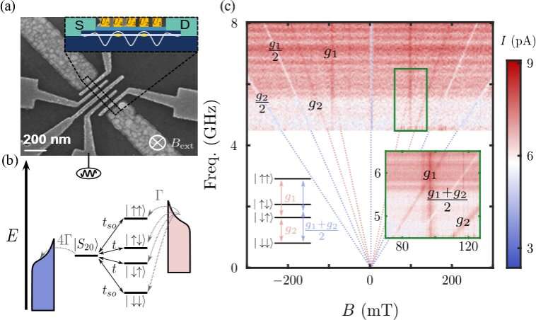 Tunable coherent population trapping in double quantum dot system