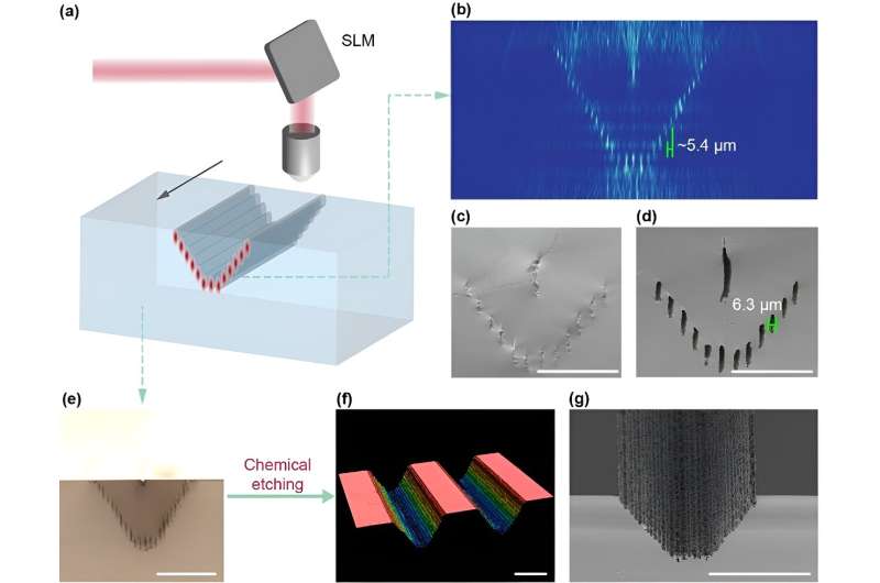 High-precision multi-focus laser sculpting of microstructured glass components