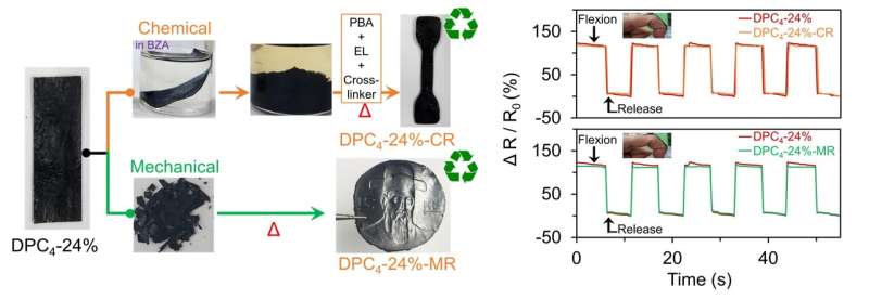 Developing new high-performance and recyclable materials! Solving the e-waste problem and innovating next-generation sensor technology