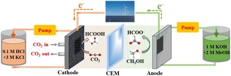 Electron‐efficient co‐electrosynthesis of formates from CO&#8322 and methanol feedstocks