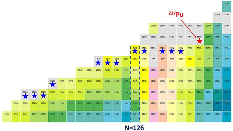 Researchers discover new isotope plutonium-227