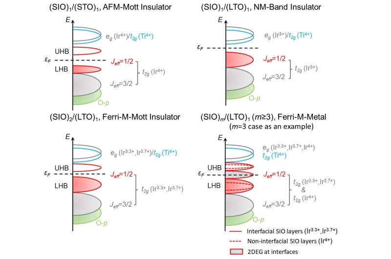 Tunable and controllable monoatomic layer two-dimensional electron gas discovered at the heterointerface of 5D iridates