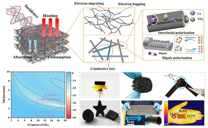 Flexible and resilient SiOC amorphous nanofibers via electrospinning: Towards thermal and electromagnetic wave protection