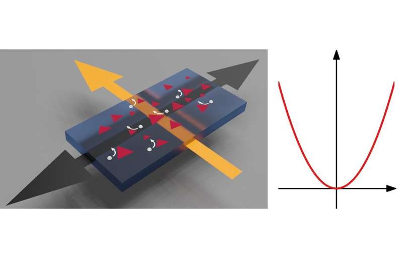 Room temperature electrical control could heat up future technology development